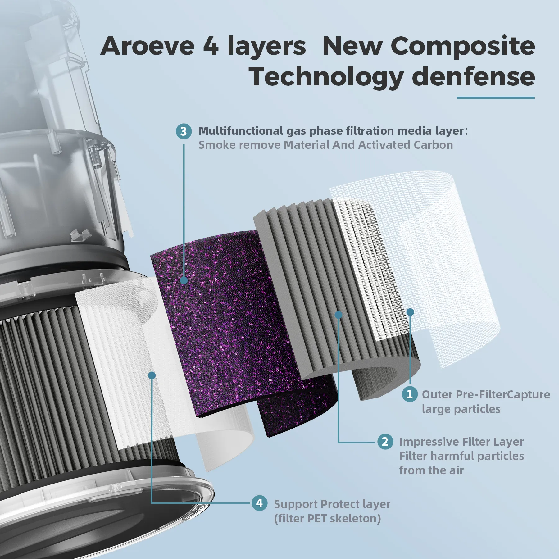 AROEVE Air Filter Replacement | MK01 & MK06- Enhanced Smoke Removal Version - Image 3