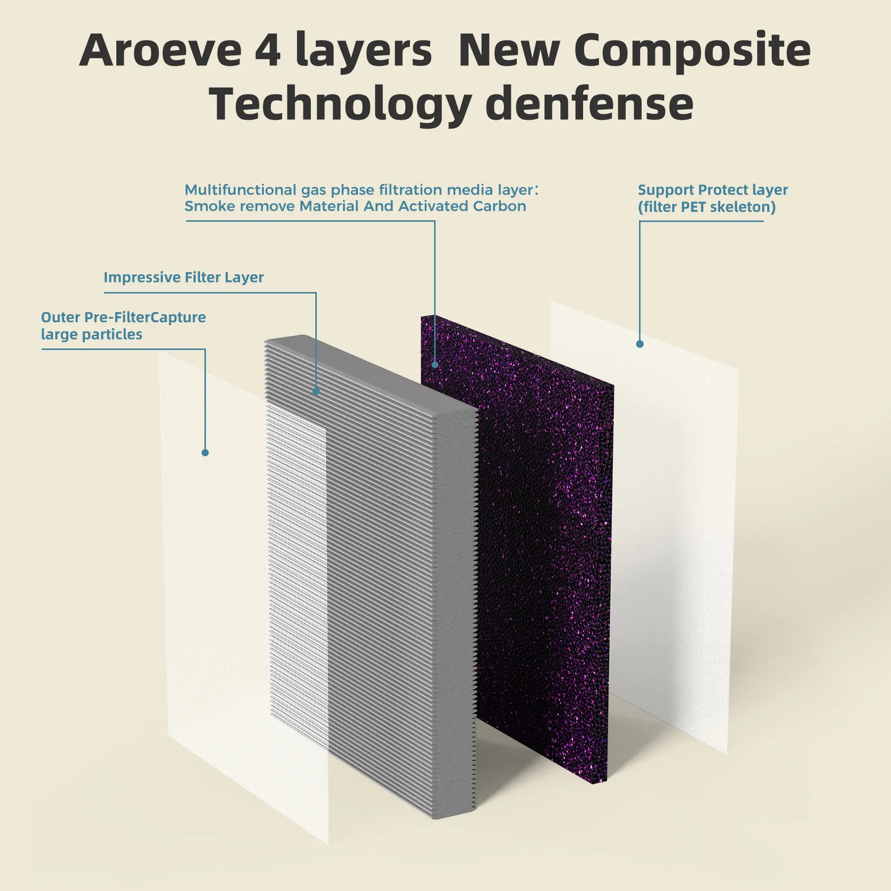 AROEVE Air Filter Replacement | MK04- Smoke Removal Version(2 packs) - Image 3